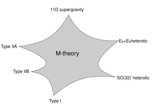 A star-shaped diagram with the various limits of M-theory labeled at its six vertices. A star-shaped diagram with the various limits of M-theory labeled at its six vertices.