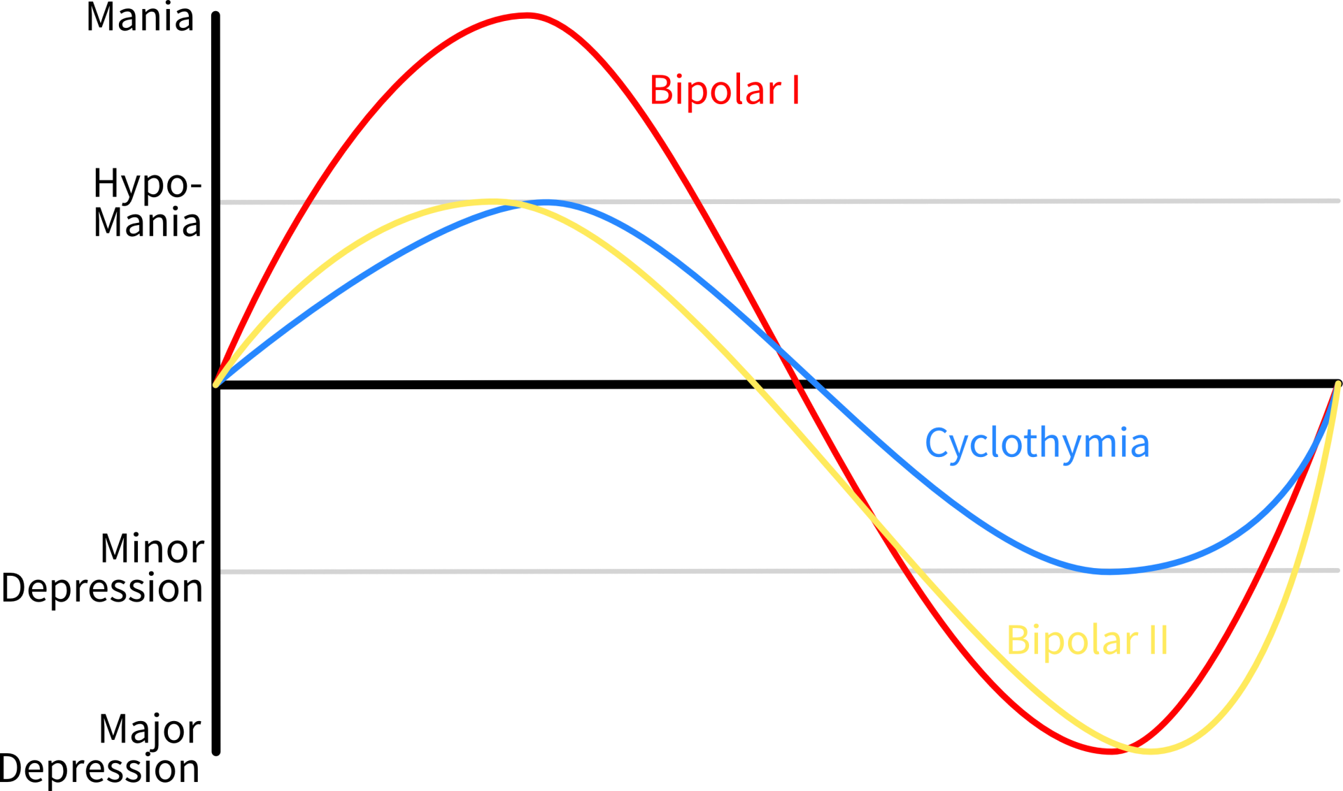 1920px-Bipolar_disorder_subtypes_comparison_between_Bipolar_I%2C_II_disorder_and_Cyclothymia.svg.png