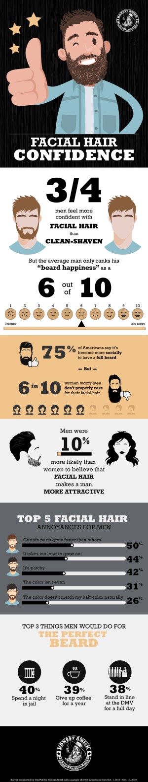 Three-quarters of American men say they feel more confident with facial hair, according to new research.