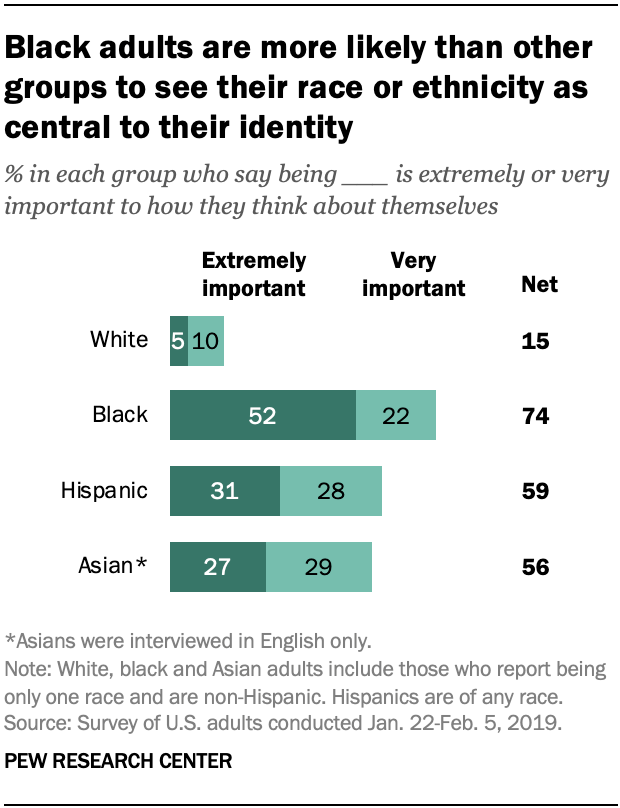 Black adults are more likely than other groups to see their race or ethnicity as central to their identity