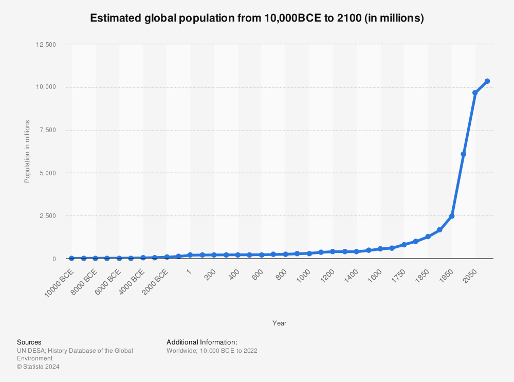 global-population-ten-thousand-bc-to-2050.jpg
