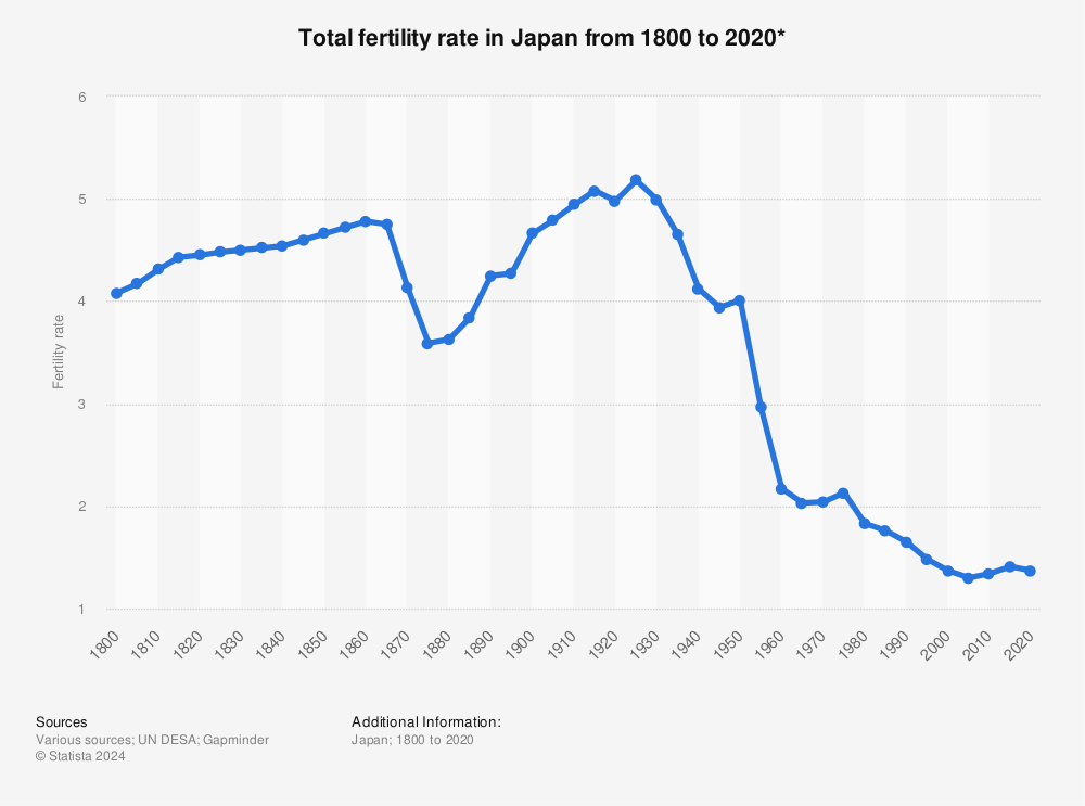 fertility-rate-japan-1800-2020.jpg